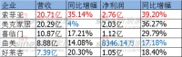 上市家具企业2015年前三季度财报哪家强？