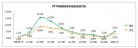 数据趣味揭秘那些购买了PPTV电视的P迷们