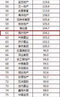 海尔地产列席“中国典型房企销售业绩TOP100”