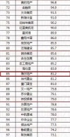 海尔地产列席“中国典型房企销售业绩TOP100”