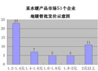 【行业调研】揭开地暖管的“价低”之谜