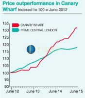 英国房产投资之金丝雀码头介绍—涌正投资
