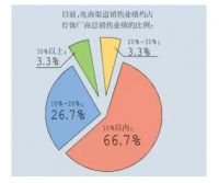 未来十年灯饰电商销售占比几何