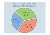 未来十年灯饰电商销售占比几何