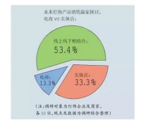 未来十年灯饰电商销售占比几何