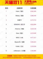 双11再夺冠 儒商方太称霸厨电行业