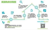 曼德维尔：像美国人一样 在美国买房