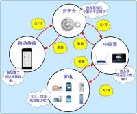 智能家居电能传感器 应大数据而生