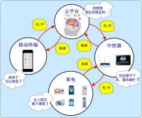 智能家居电能传感器 应大数据而生