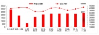 深圳二手住宅成交均价为4.38万元/㎡