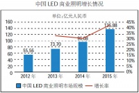 数据揭秘2015年中国LED商业照明发展情况