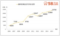 58同城数据揭秘：10年翻7倍，副中心建设再推通州房价