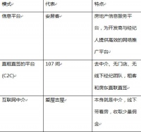 107间：房东租客直联直签，打造安全的c2c租房平台！