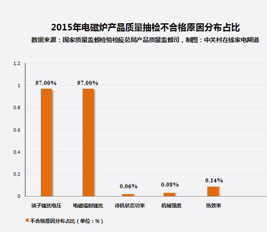 九成以上的电磁炉抽检不合格项目为端子骚扰电影和电磁辐射骚扰