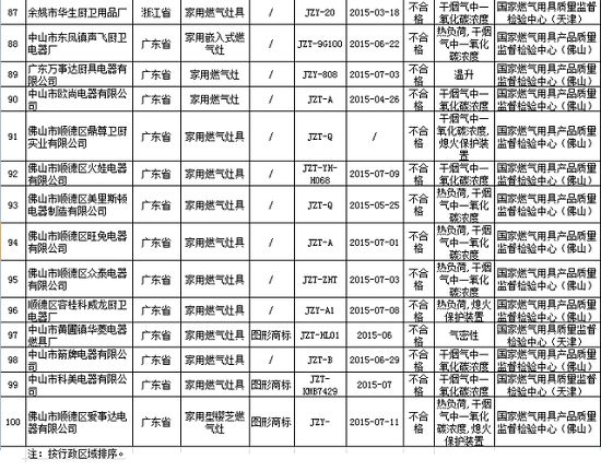 部分质量抽检不合格的家用燃气灶产品名单