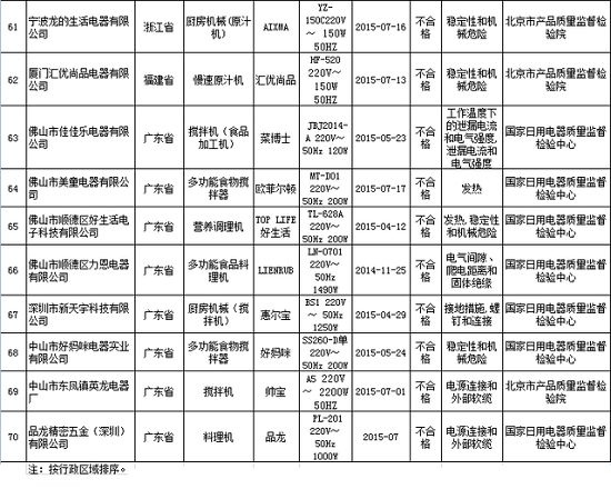 食品料理机不合格产品名单