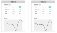 黑科技抢先看，高光谱营养实时检测冰箱将亮相AWE