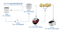 松下电饭煲研究了近30年的IH技术，到底藏着什么秘密