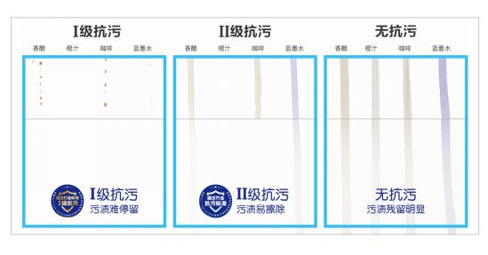 Ⅰ级抗污涂料区域，轻轻一抹，污渍轻松去除，不留污渍痕迹，而未能通过抗污标准的产品，擦拭后污渍残留明显。