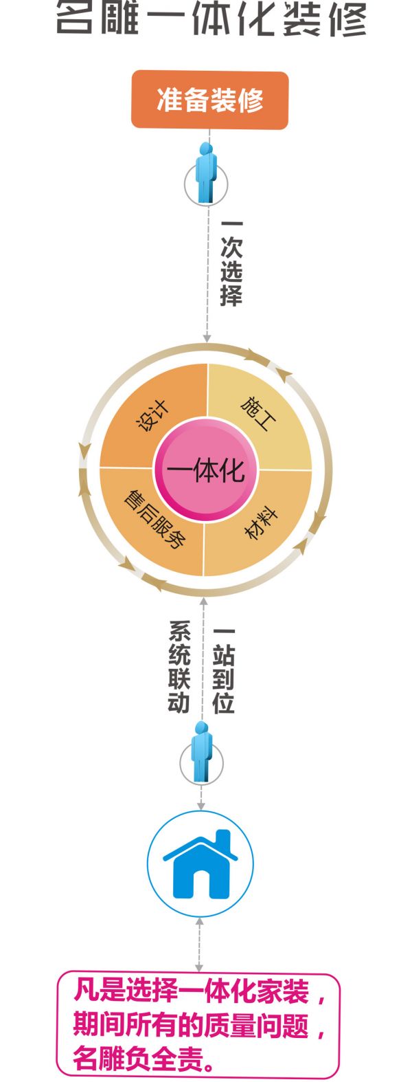  一体化流程图
