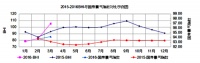 3月BHI给力上升 建材家居市场迎春风