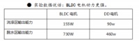 首份行业权威测试报告：BLDC电机比DD电机优势明显