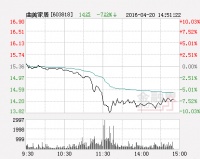 曲美家居跌停 报于13.82元