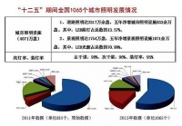 中国城市道路照明发展情况分析