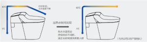 水箱式出水方式和松下爱乐诺R6流动水出水时间对比