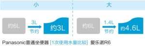 松下爱乐诺R6用水量与松下普通坐便器用水量对比