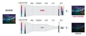 【标准动态范围成像（SDR）vs高动态范围成像（HDR）】