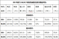 业内首份电机报告出炉，小天鹅引领BLDC变频时代