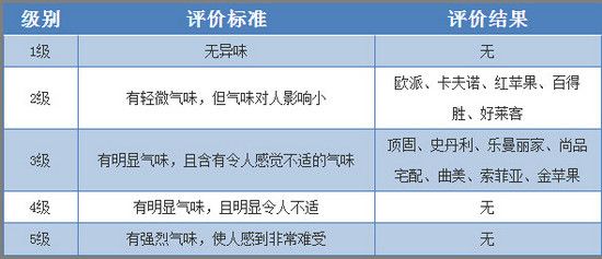  表4.气味主观测评评价标准表