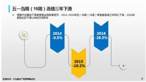 彩电业遭遇“五一劫”，销售量达下滑以来历史新低（图片来源网络）