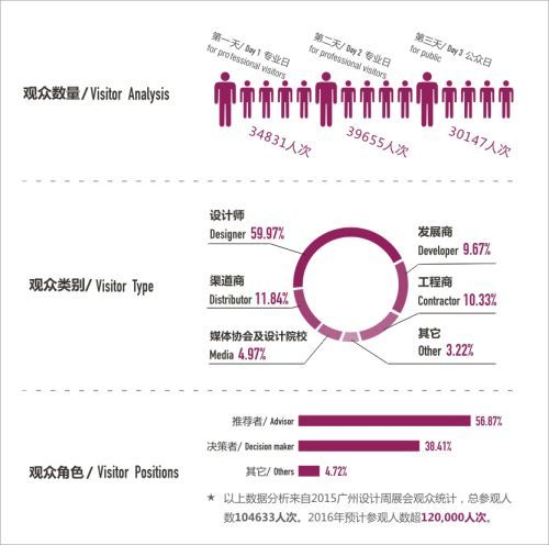 2015广州设计周 | 展会现场观众分析