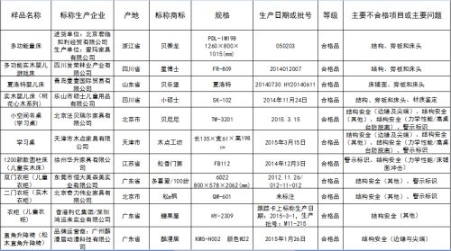 北京市工商局流通领域家具类商品抽检不合格名单部分截图