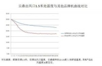 专业评测：卡萨帝空调送风不伤人，首创 “软风体验”