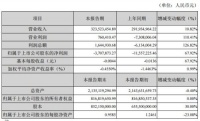 悦心健康（斯米克）半年快报：由瓷砖向大健康产业转型后，利润总额实现扭亏