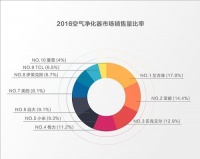 2016空气净化器十大排名全方位评测