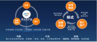 互联网+时代，传统物流企业如何转型与借势营销?