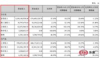 浪眼看财报|上半年忙收购忙互联网转型，东易日盛图什么