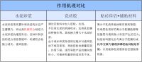 雨虹B200单组分贴砖伴侣有话要说