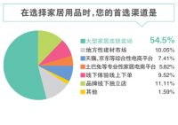 环保是新中产家居消费首要需求