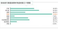 环保是新中产家居消费首要需求