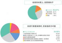 环保是新中产家居消费首要需求