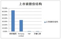 顾家家居上市 1秒涨幅44%直接登陆涨停板