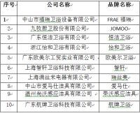 中国十大卫浴品牌重磅公布