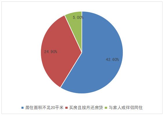 图表为90后居住面积调查