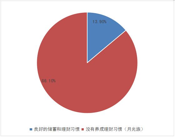 图表为90后消费结构调查