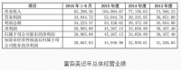 高利润、高规格、大资源 关于富森美你还应该知道这些